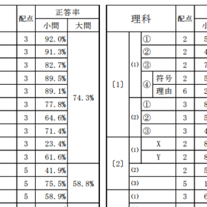 新潟県のホームページにある「入試問題の正答率」を利用しよう。